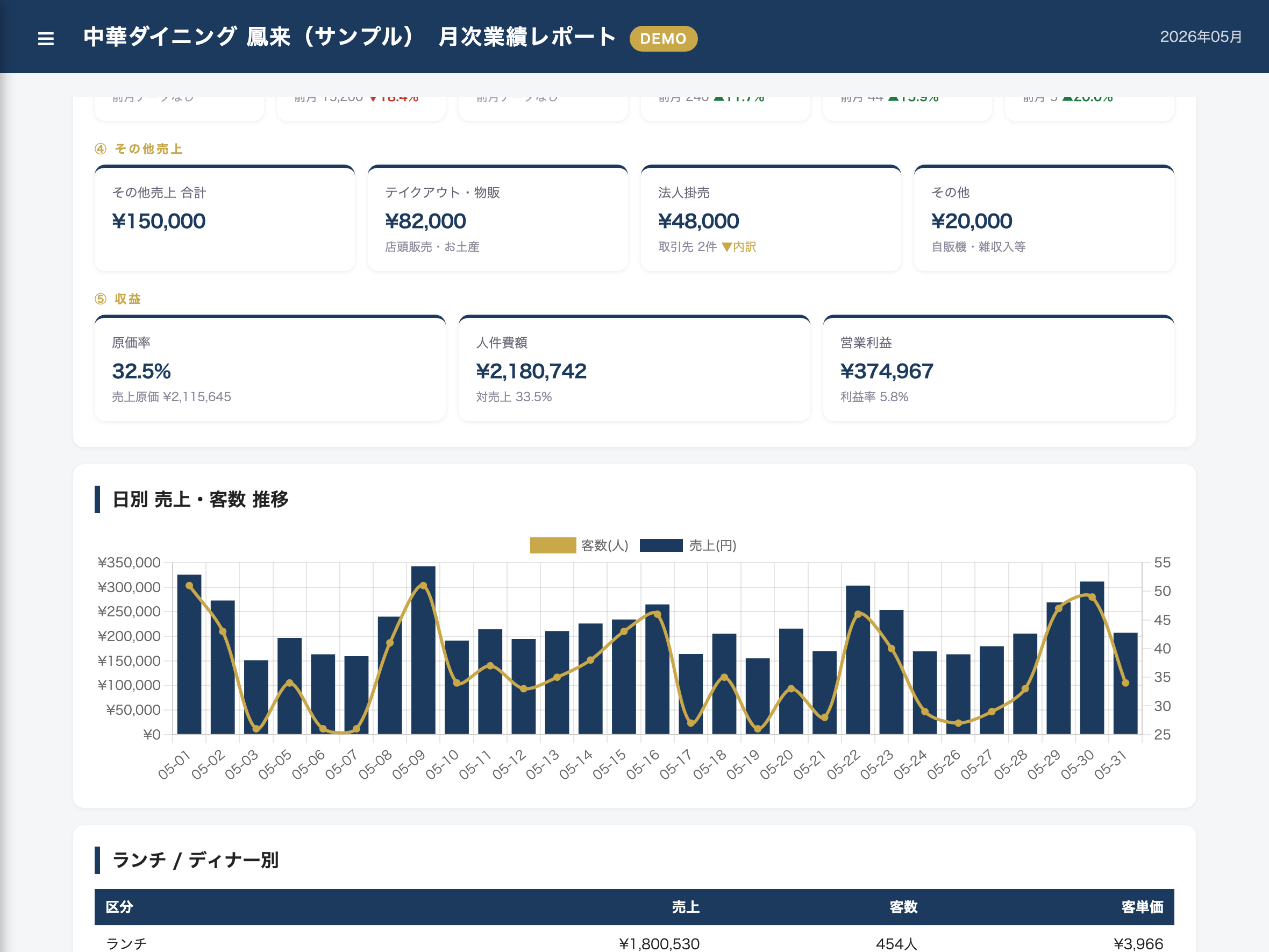 月次業績レポートのグラフ